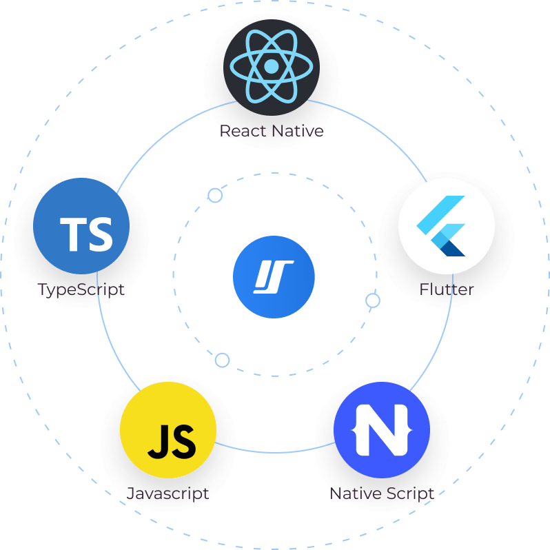 Circular illustration of the tech stack used by our cross-platform app developers