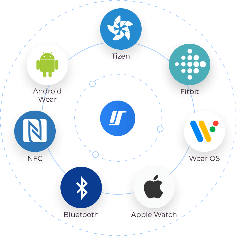 Circular illustration of the tech stack used for wearables and embedded software development